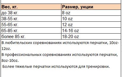 Как выбирать боксерские перчатки по размеру по унциям. Что значат унции в перчатках. Что значат унции в перчатках. Перчатки 2oz боксёрские размер. Размер боксерских перчаток 10 унций.